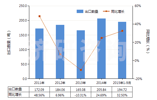 2011-2015年9月中國(guó)已配劑量頭孢他啶制劑(包括制成零售包裝)(HS30042012)出口量及增速統(tǒng)計(jì)